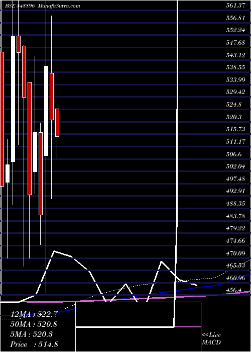  monthly chart Avalon