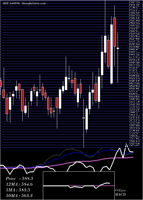  weekly chart Avalon