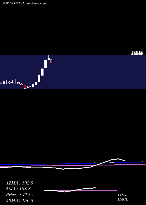  monthly chart Sancode