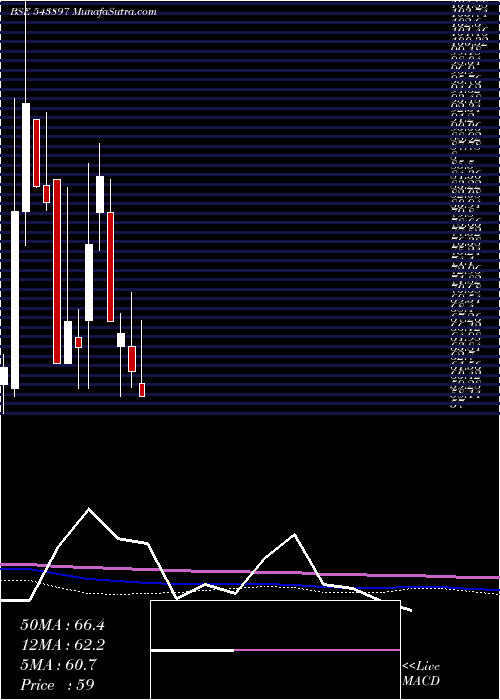  monthly chart Sancode