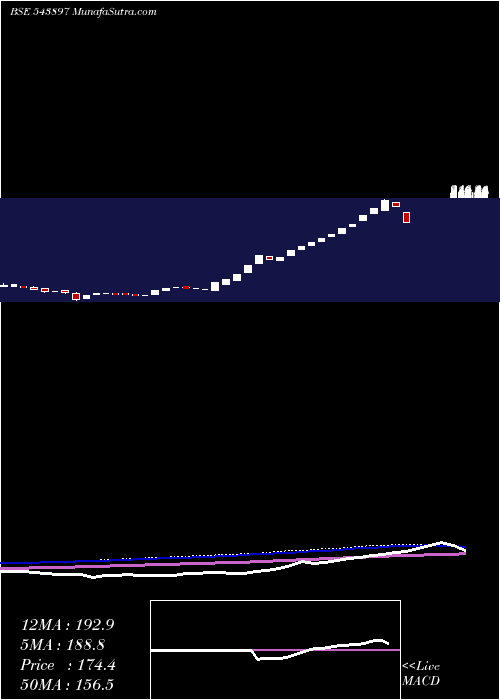  weekly chart Sancode