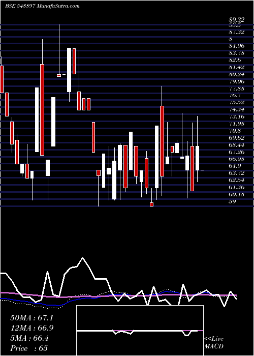  weekly chart Sancode