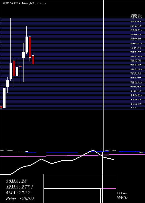  monthly chart Blal