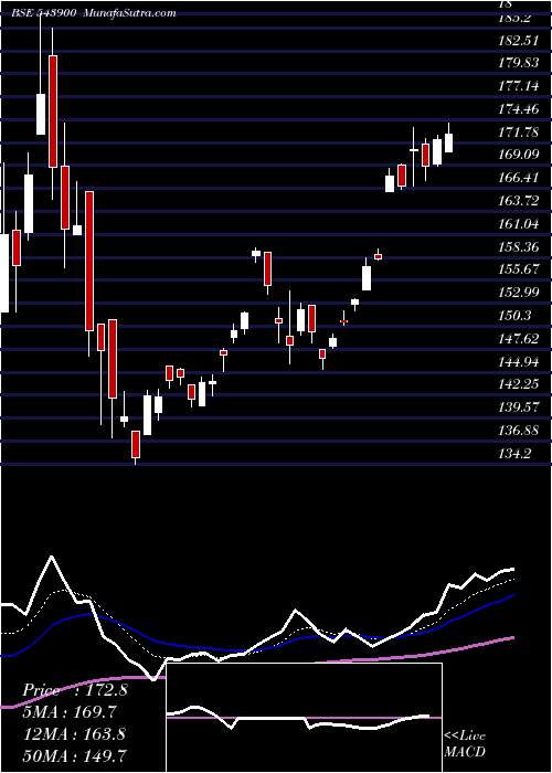  Daily chart Silveretf