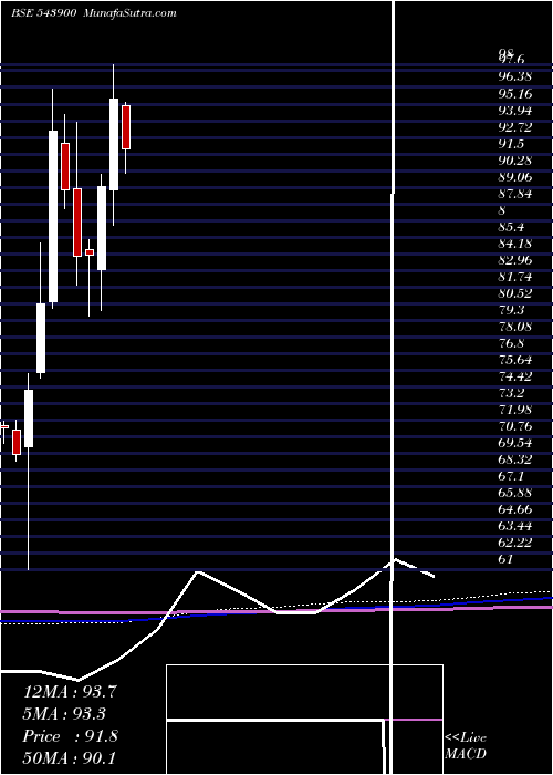  monthly chart Silveretf