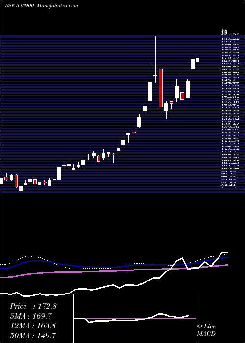  weekly chart Silveretf