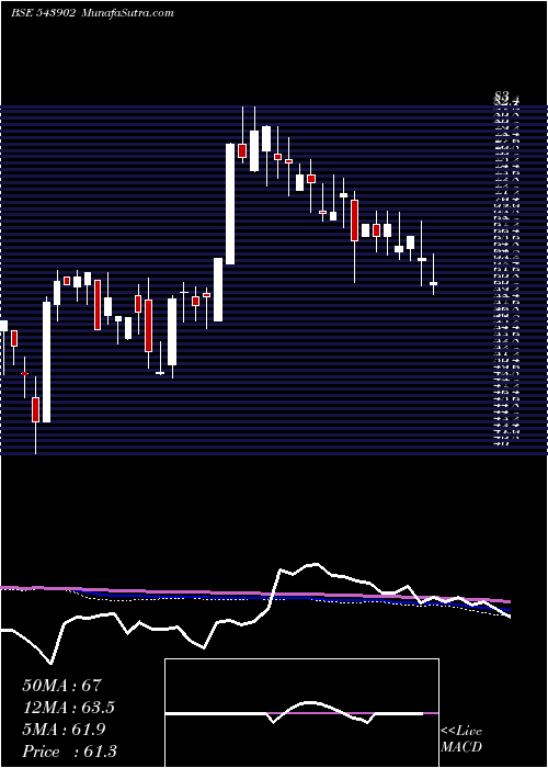  weekly chart Retina
