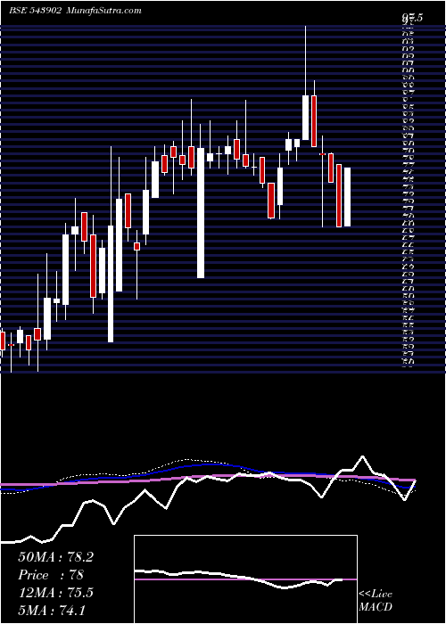  weekly chart Retina