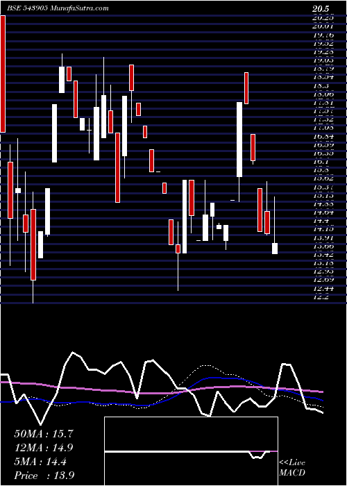  weekly chart Innokaiz