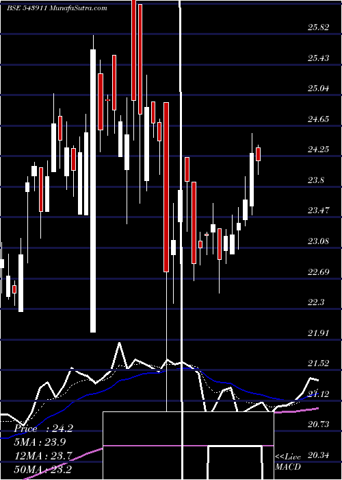  Daily chart Atalreal