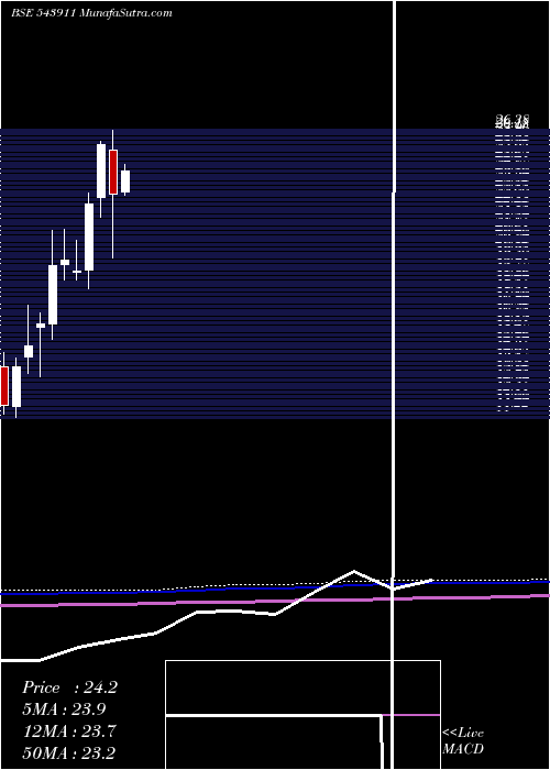  monthly chart Atalreal