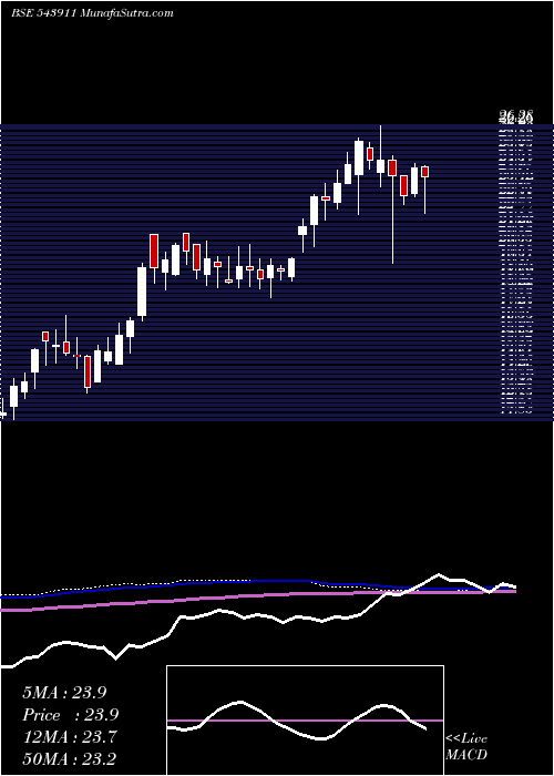 weekly chart Atalreal