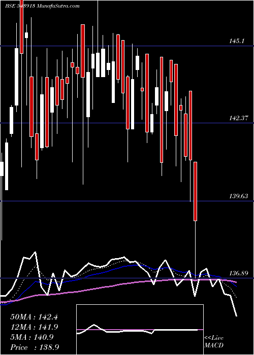  Daily chart Nxst