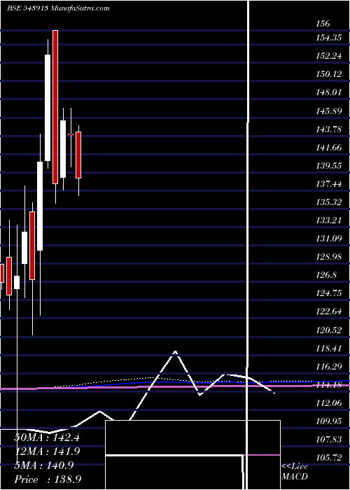  monthly chart Nxst