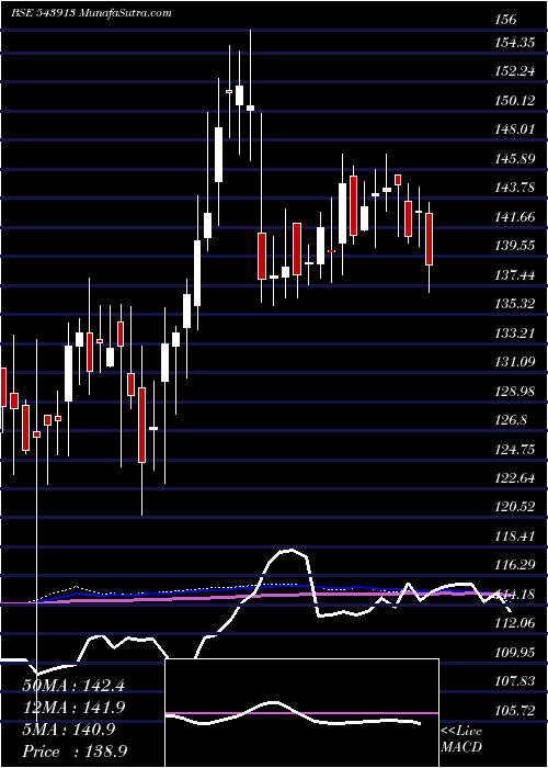  weekly chart Nxst