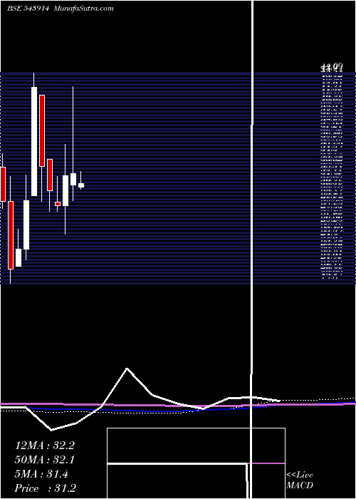  monthly chart Swatipro