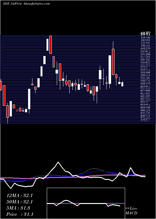  weekly chart Swatipro
