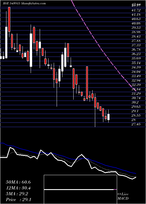  Daily chart Pavnaind
