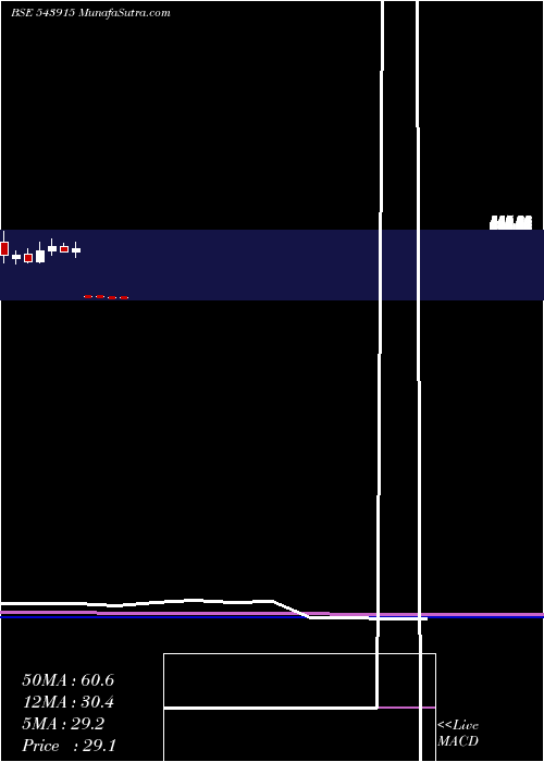  monthly chart Pavnaind