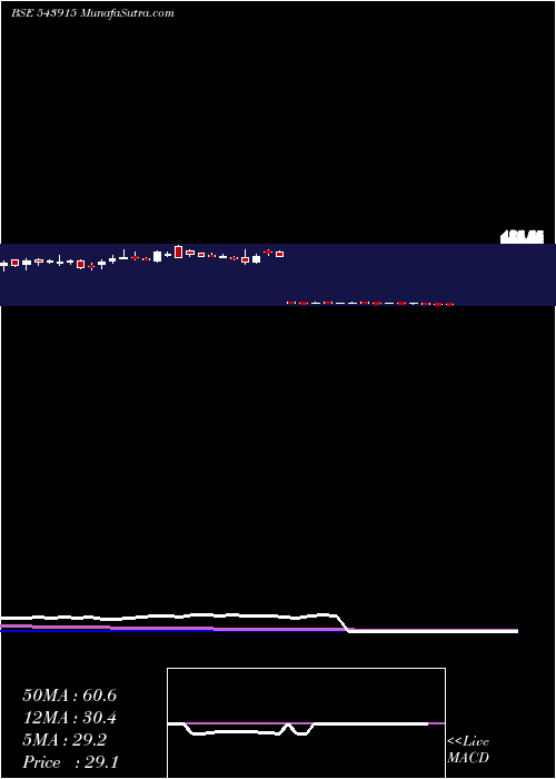  weekly chart Pavnaind