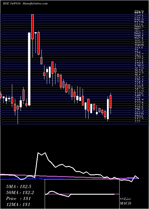  weekly chart Hsil