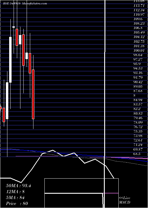  monthly chart Ghcltextil