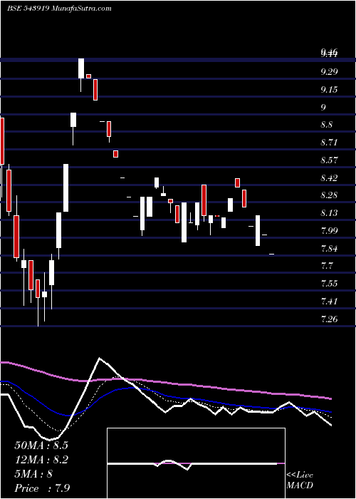  Daily chart Mkpl