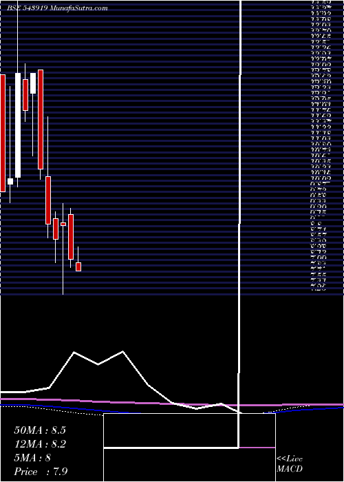  monthly chart Mkpl