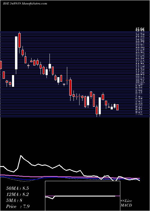  weekly chart Mkpl