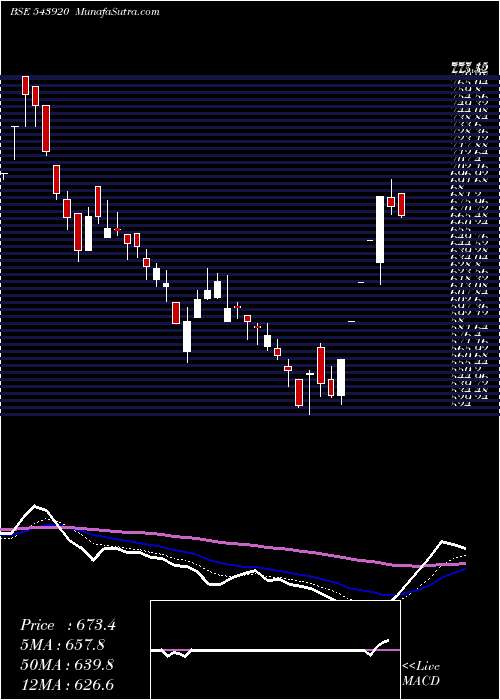  Daily chart CFF