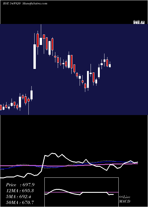  weekly chart Cff