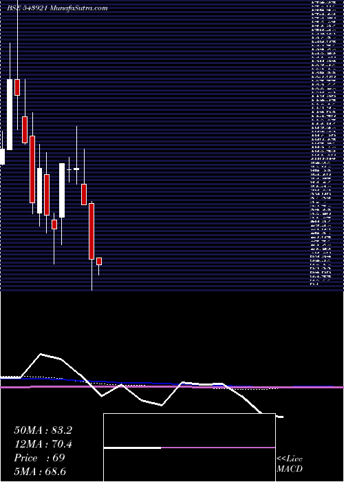  monthly chart Comrade