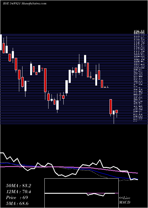  weekly chart Comrade