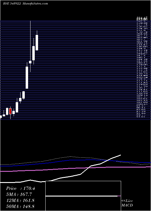  monthly chart Masilver