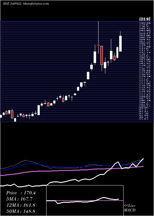  weekly chart Masilver
