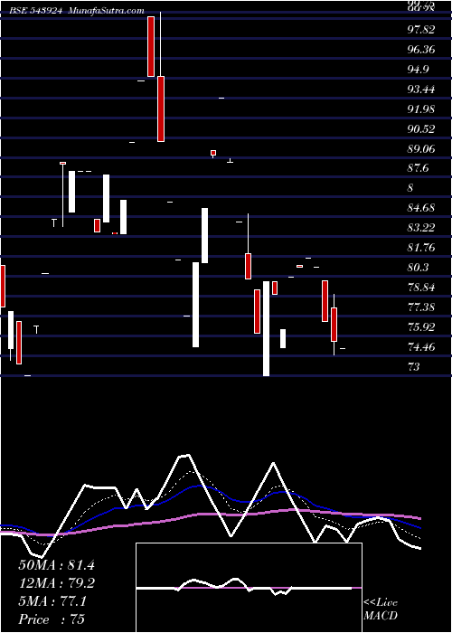  Daily chart SONALIS