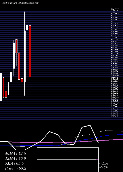  monthly chart Sonalis