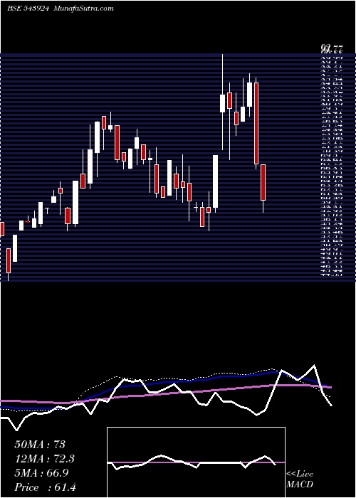  weekly chart Sonalis