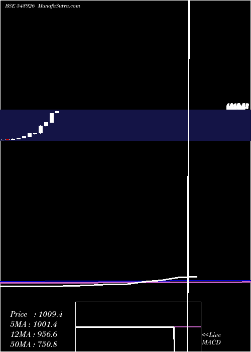 monthly chart Bizotic
