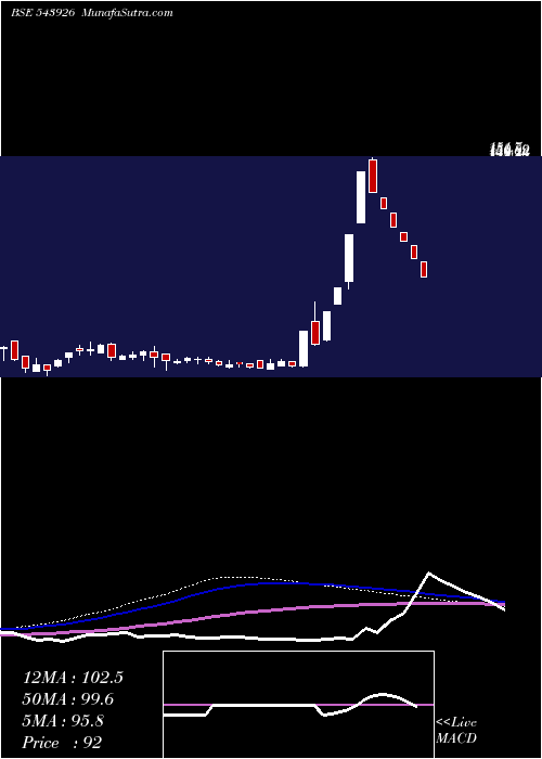  weekly chart Bizotic