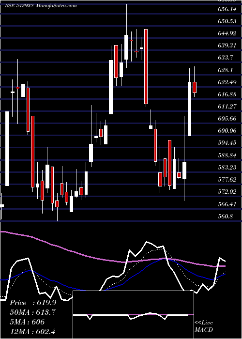  Daily chart Ideaforge