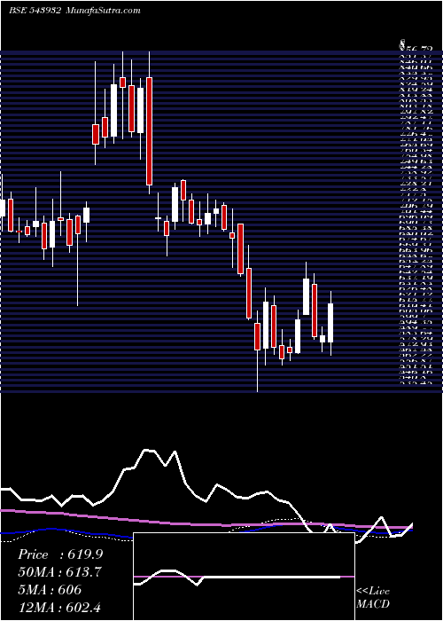  weekly chart Ideaforge