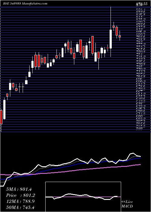  Daily chart CYIENTDLM