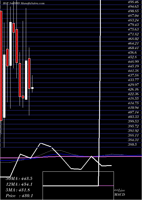  monthly chart Cyientdlm