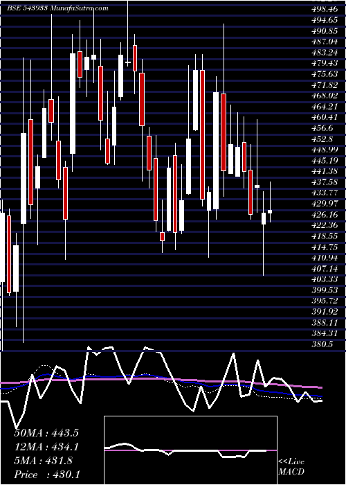  weekly chart Cyientdlm