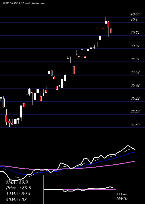  Daily chart Dspitetf