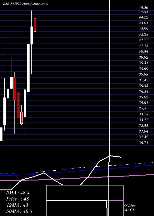  monthly chart Dspitetf