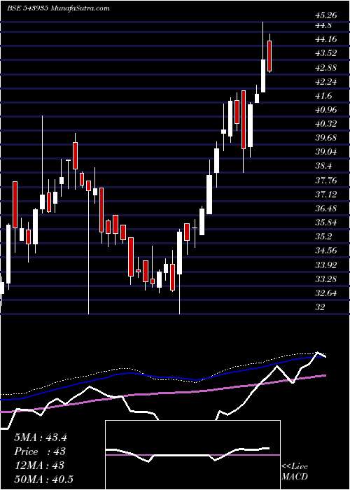  weekly chart Dspitetf