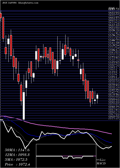  Daily chart SENCO