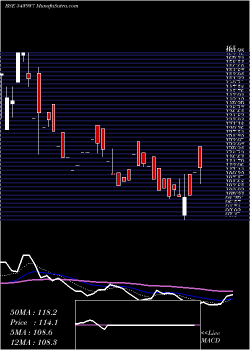  Daily chart ALPHAIND
